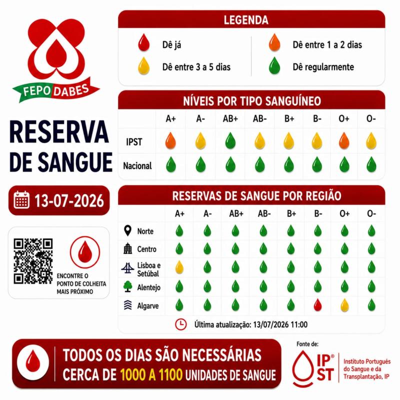 Federação Portuguesa de Dadores Benévolos de Sangue