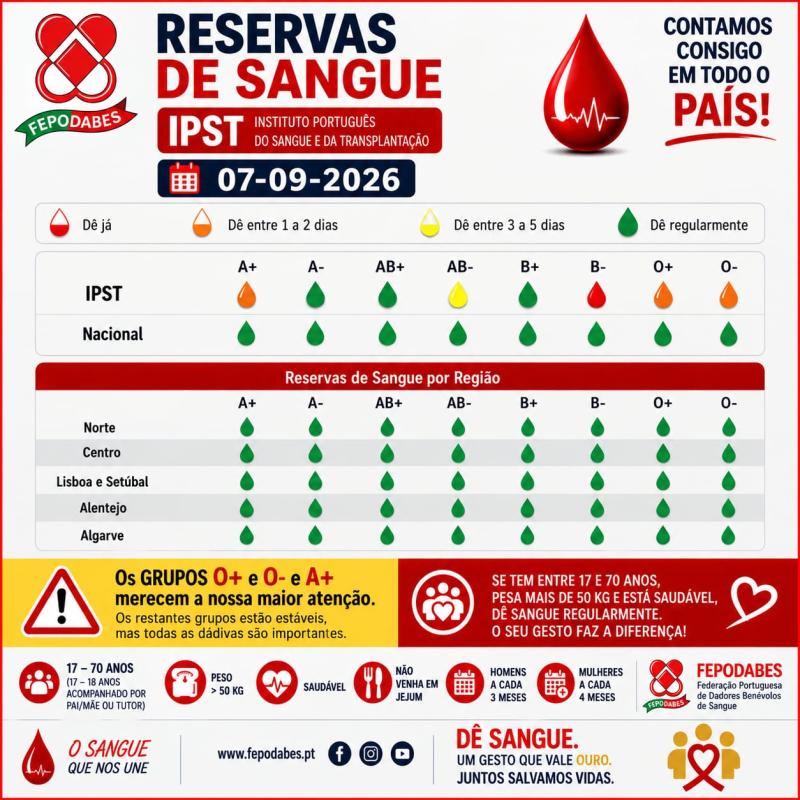 Federação Portuguesa de Dadores Benévolos de Sangue